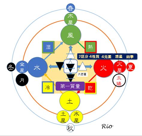 四元素 相性|相性の「合う」「合わない」を星のエレメントで見る